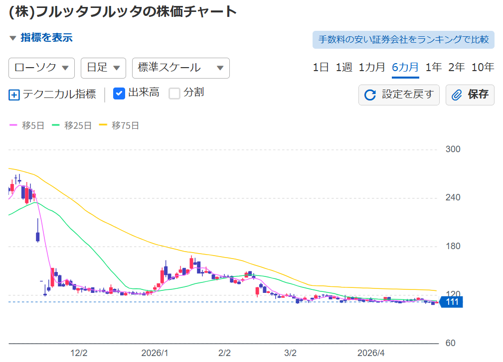 フルッタフルッタの株価